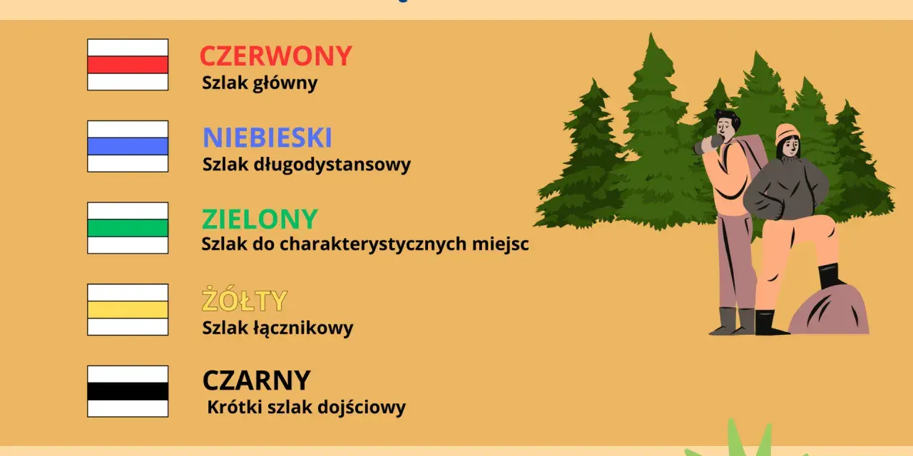 Co oznaczają kolory szlaków? Czerwony to szlak główny, niebieski długodystansowy, zielony do miejsc charakterystycznych, żółty łącznikowy, a czarny krótki dojściowy.