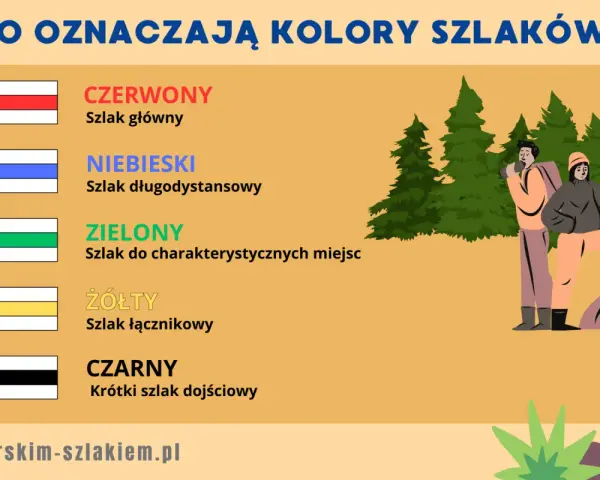 Co oznaczają kolory szlaków? Czerwony to szlak główny, niebieski długodystansowy, zielony do miejsc charakterystycznych, żółty łącznikowy, a czarny krótki dojściowy.