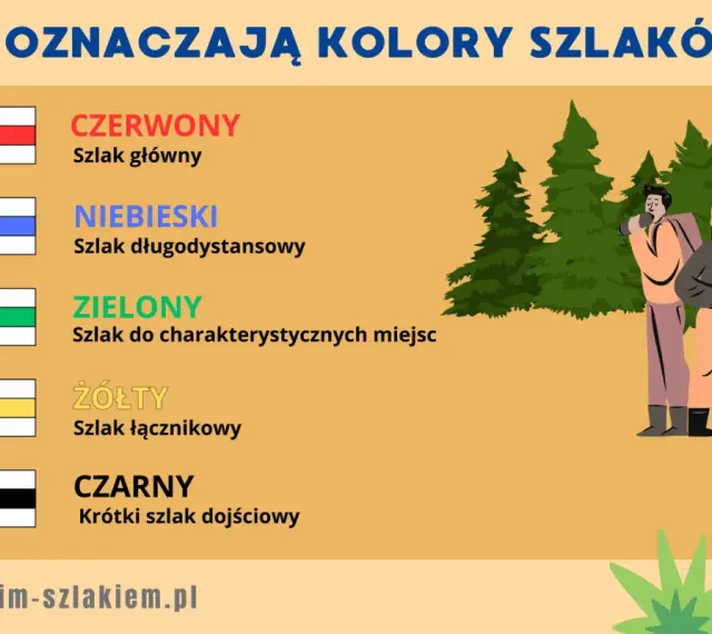 Co oznaczają kolory szlaków? Czerwony to szlak główny, niebieski długodystansowy, zielony do miejsc charakterystycznych, żółty łącznikowy, a czarny krótki dojściowy.