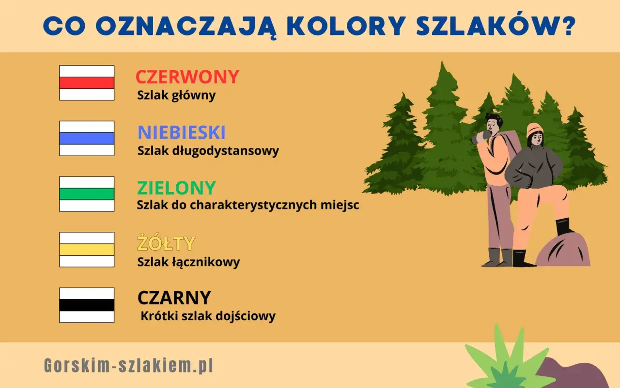 Jaki kolor szlaku jest najłatwiejszy? Żółty szlak łącznikowy, zielony do miejsc charakterystycznych, a czerwony to szlak główny.